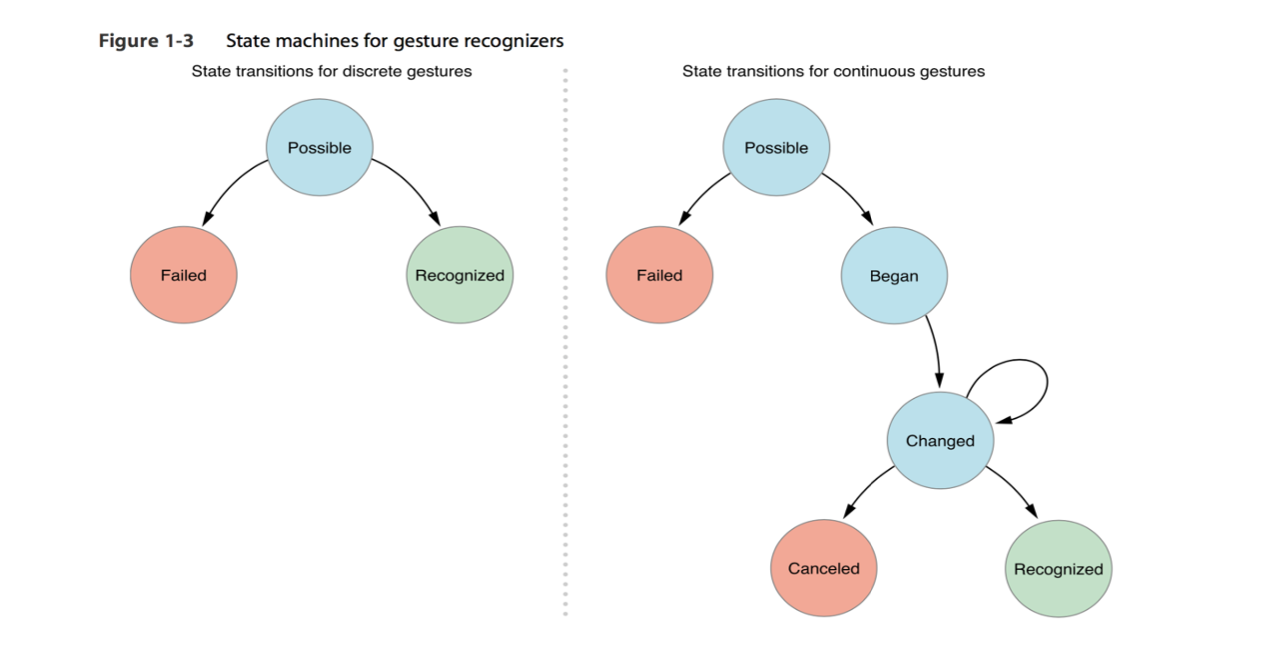 gesture_state