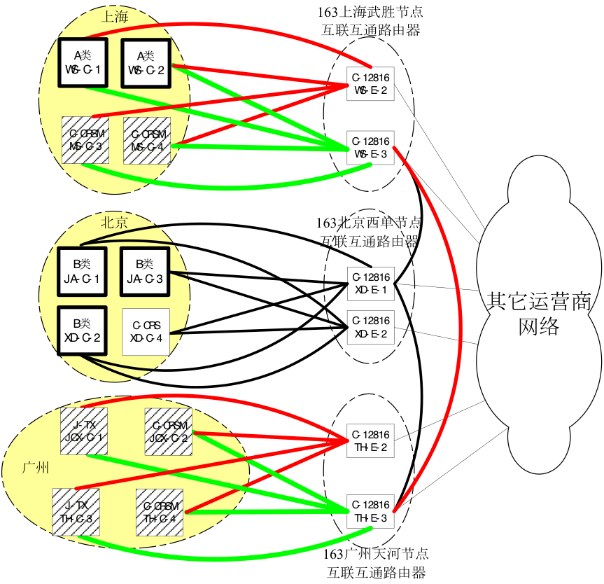 ChinaNet通过互联互通设备与部分其它运营商互联和流量互访